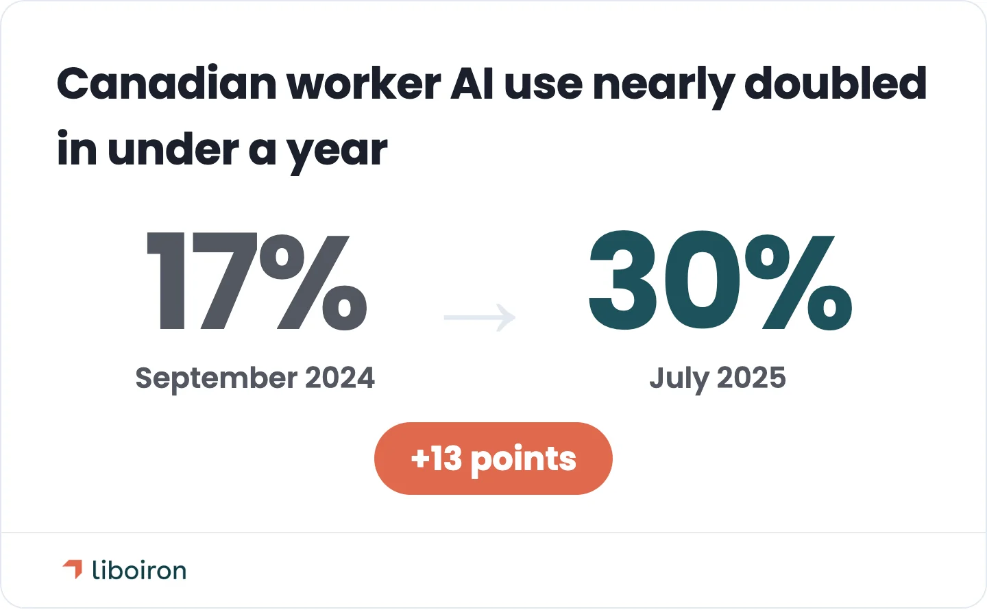 Generative AI use among Canadian workers nearly doubled in under a year.