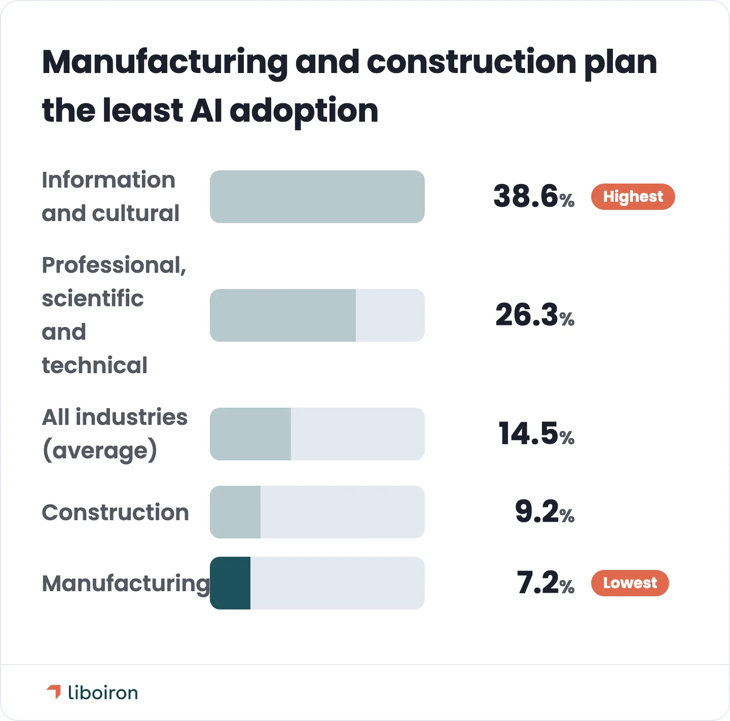 Planned AI adoption among Canadian businesses, by industry.