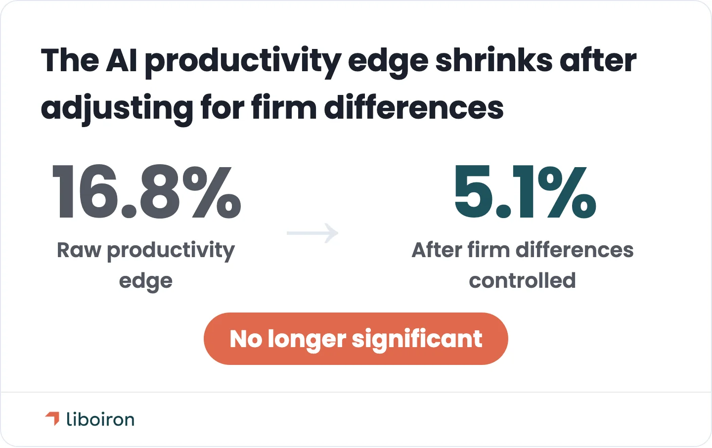 The measured AI productivity edge shrinks once firm differences are controlled for.