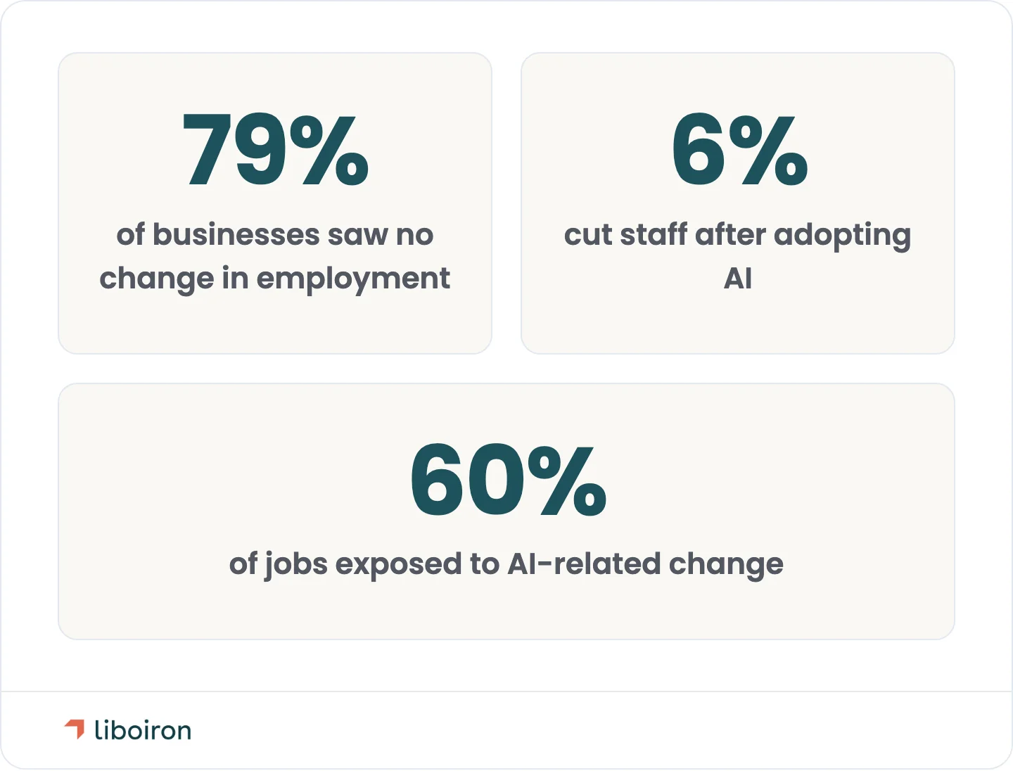 Most Canadian workplaces report no job cuts from AI, though exposure is broad.