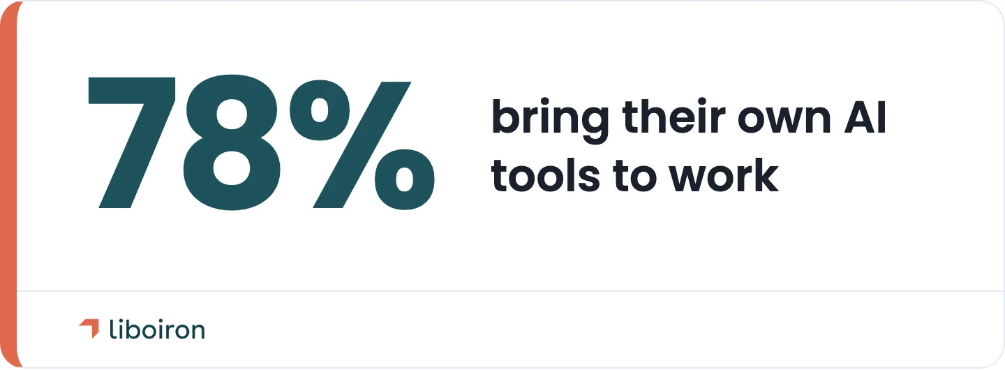 Most workplace AI runs on personal, unmanaged accounts.
