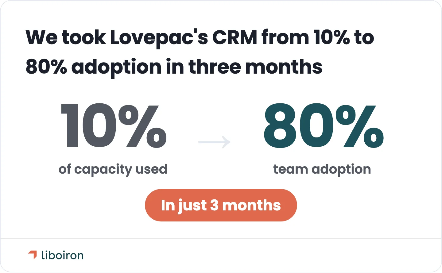 How a rebuilt CRM moved Lovepac, a Canadian packaging manufacturer, from about 10% of capacity to 80% adoption in three months.