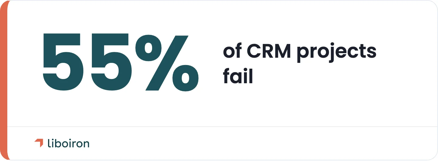 CRM projects fail primarily because of poor adoption, not bad software.