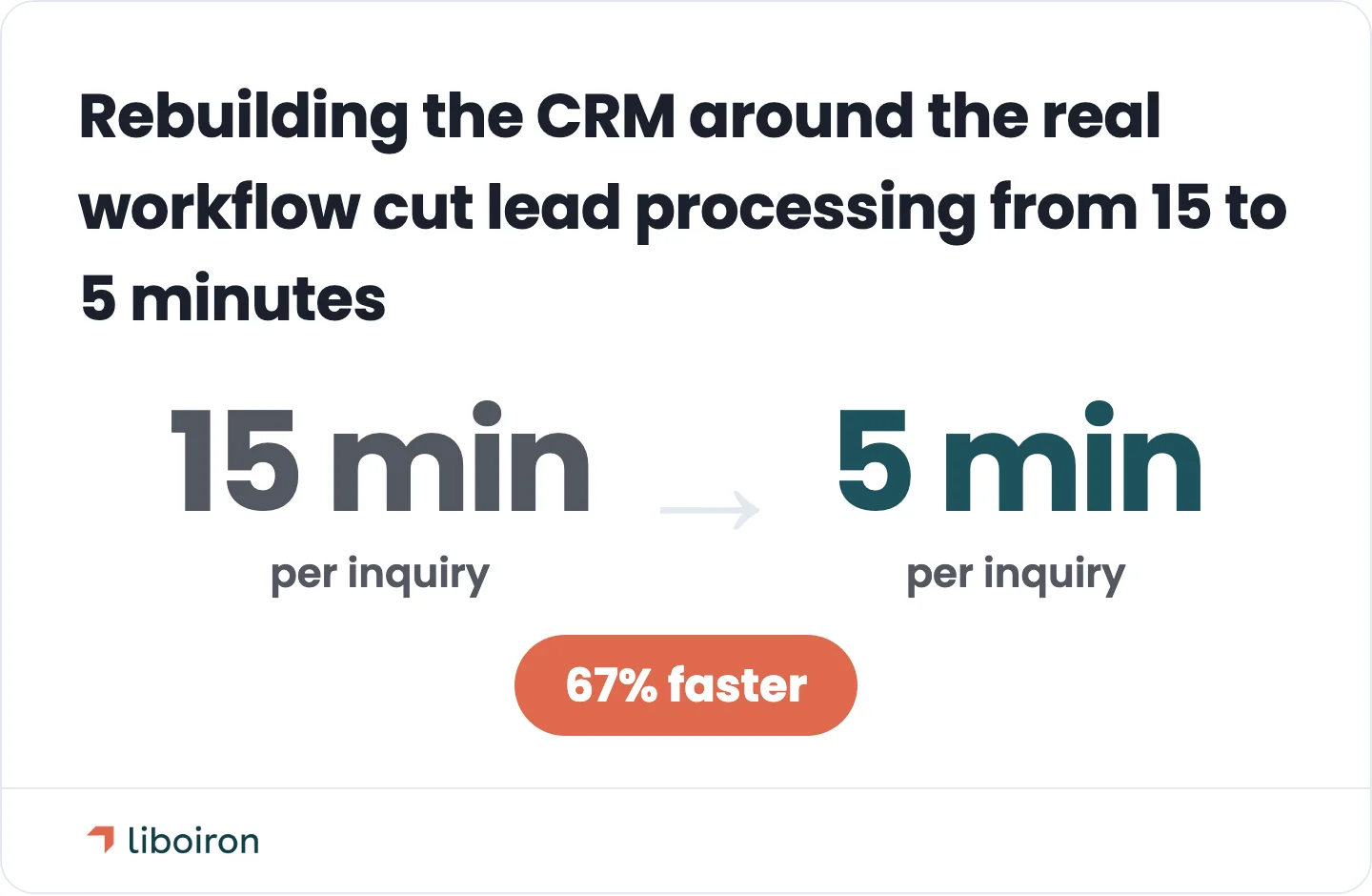 Lead processing time per inquiry for Multilogements after Pipedrive was rebuilt around the real rental workflow.