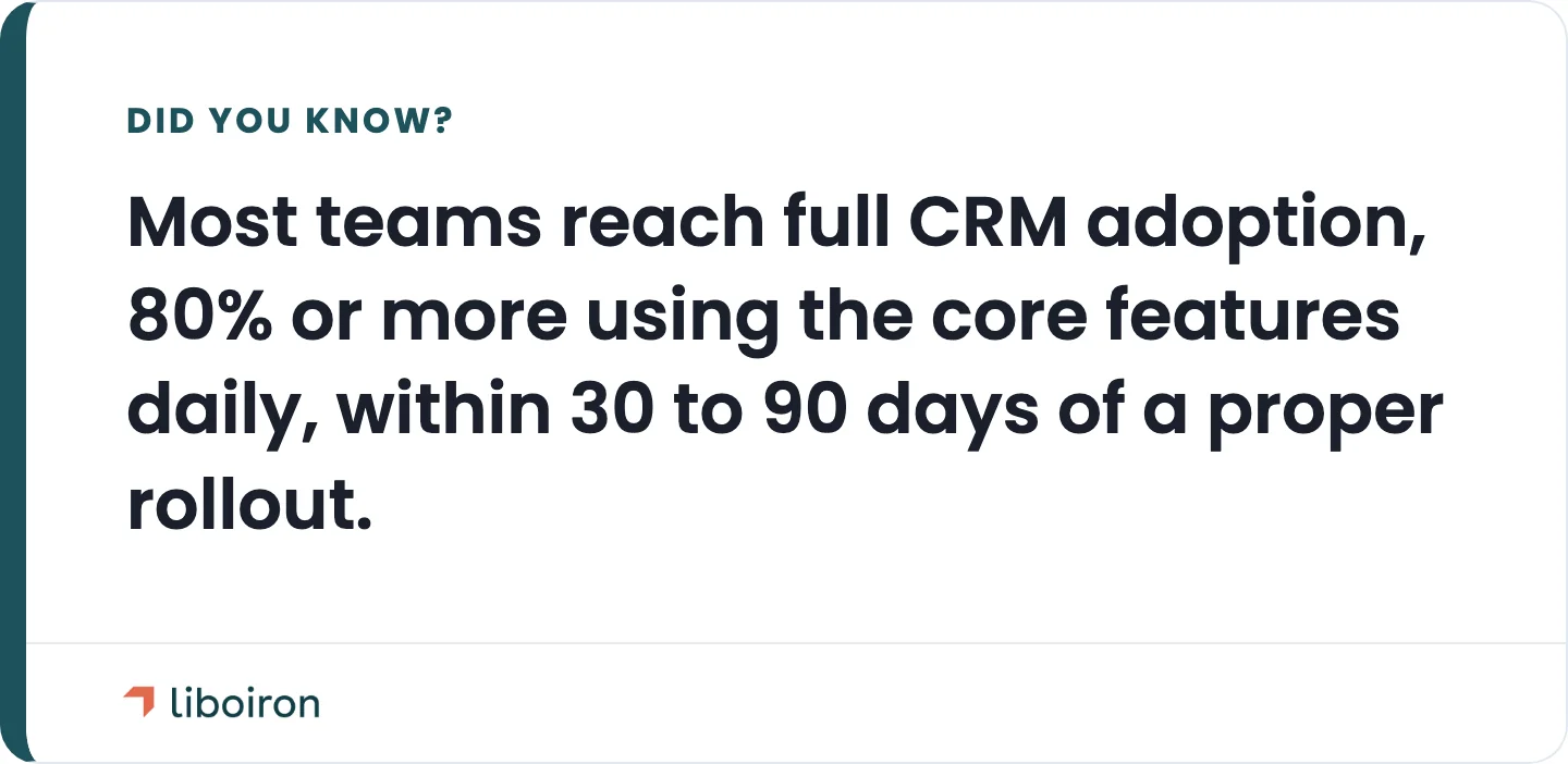 Typical time to full CRM adoption after a proper rebuild and rollout.