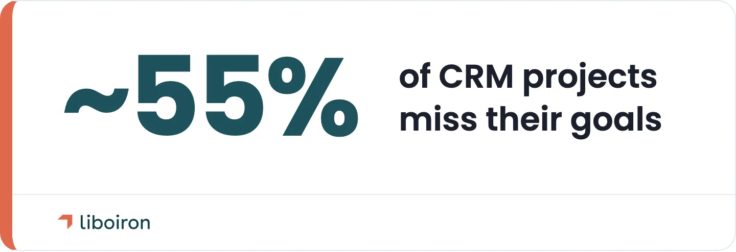 Around 55% of CRM implementations miss their planned objectives.