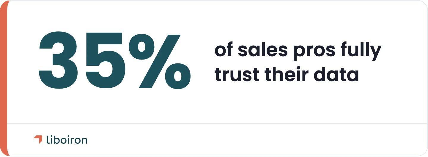 Only about 35% of sales professionals fully trust their organization's data accuracy, a direct tax on adoption.