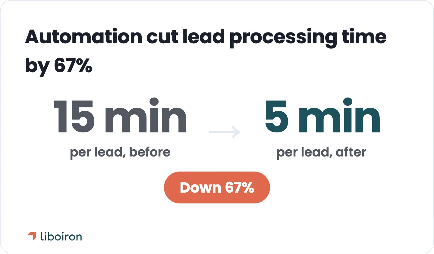 Rebuilding Pipedrive around the real workflow cut Multilogements ChezTOIT's lead processing from 15 minutes to 5.