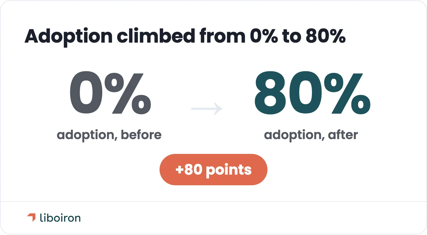 Rebuilding Lovepac's underused CRM took adoption from 0% to 80%.