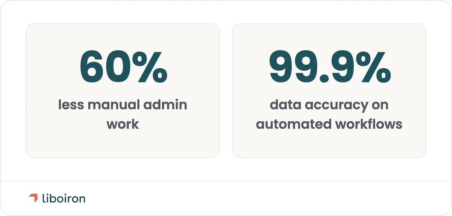 What a well-run CRM delivers across the workflows Liboiron automates.