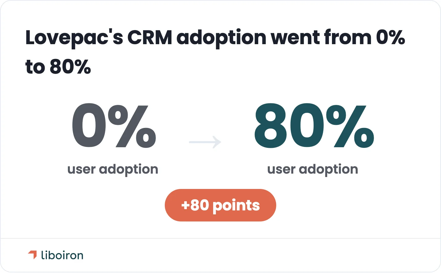 After Liboiron rebuilt a stalled CRM for Lovepac, a Canadian packaging manufacturer, user adoption rose from 0% to 80%.