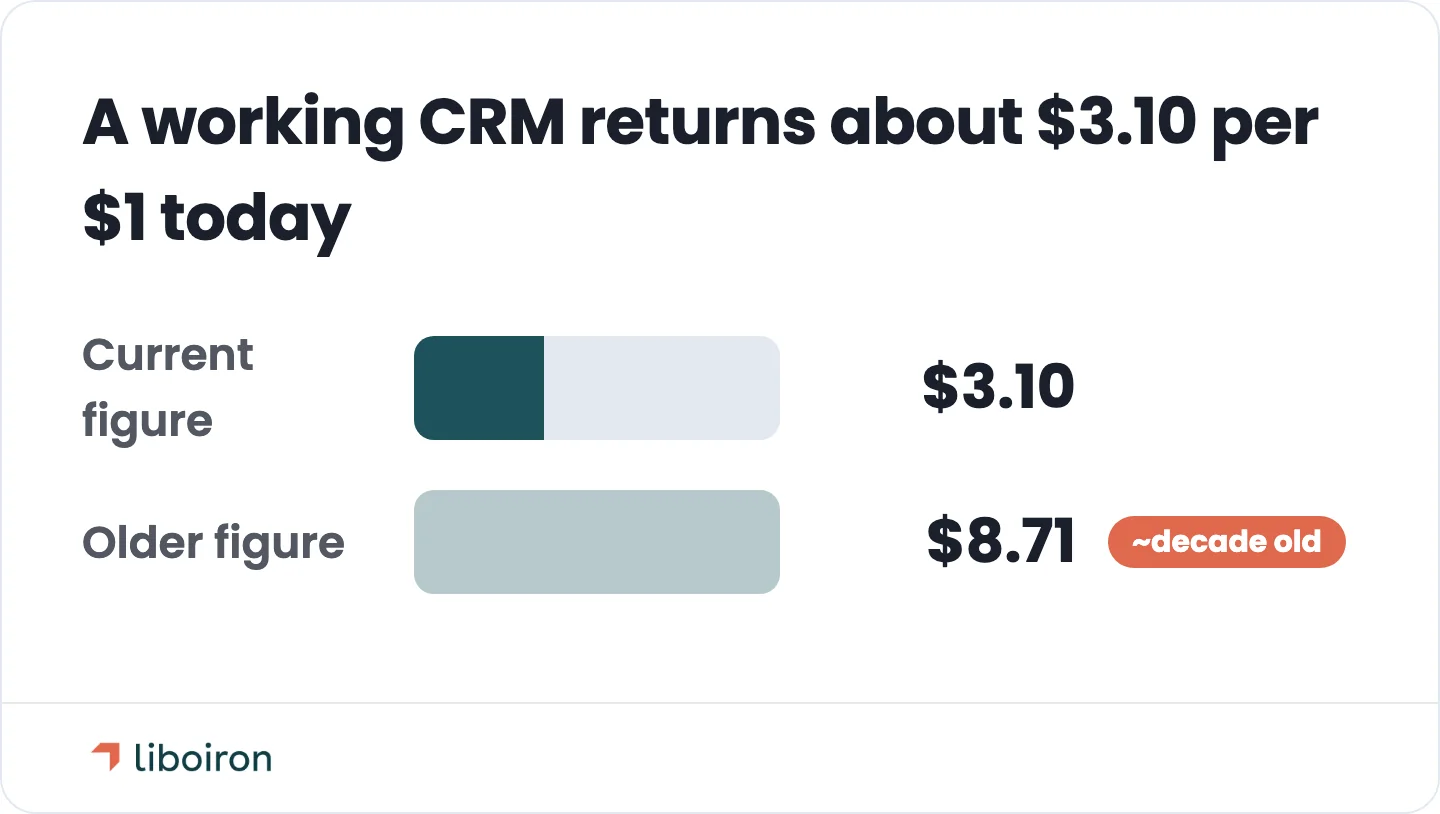 Nucleus Research puts CRM return at about $3.10 per $1 spent today; an older, widely quoted $8.71 figure predates a more mature CRM market.