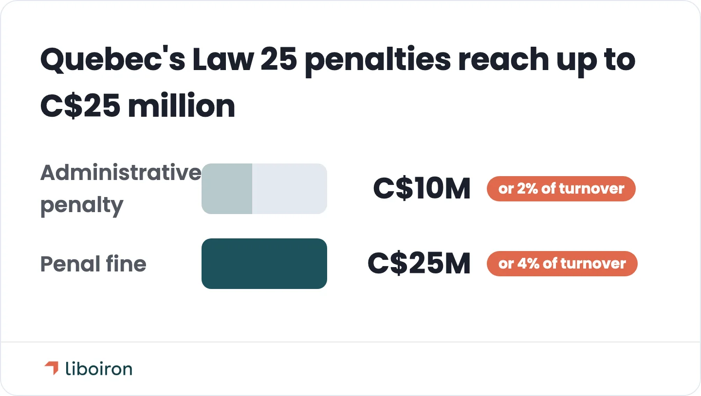 Law 25 carries administrative penalties up to C$10 million (or 2% of worldwide turnover) and penal fines up to C$25 million (or 4%), whichever is greater.