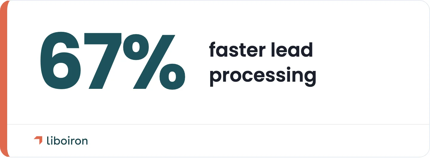 Liboiron rebuilt Pipedrive around Multilogements ChezTOIT's rental workflow, cutting lead processing time by 67%.