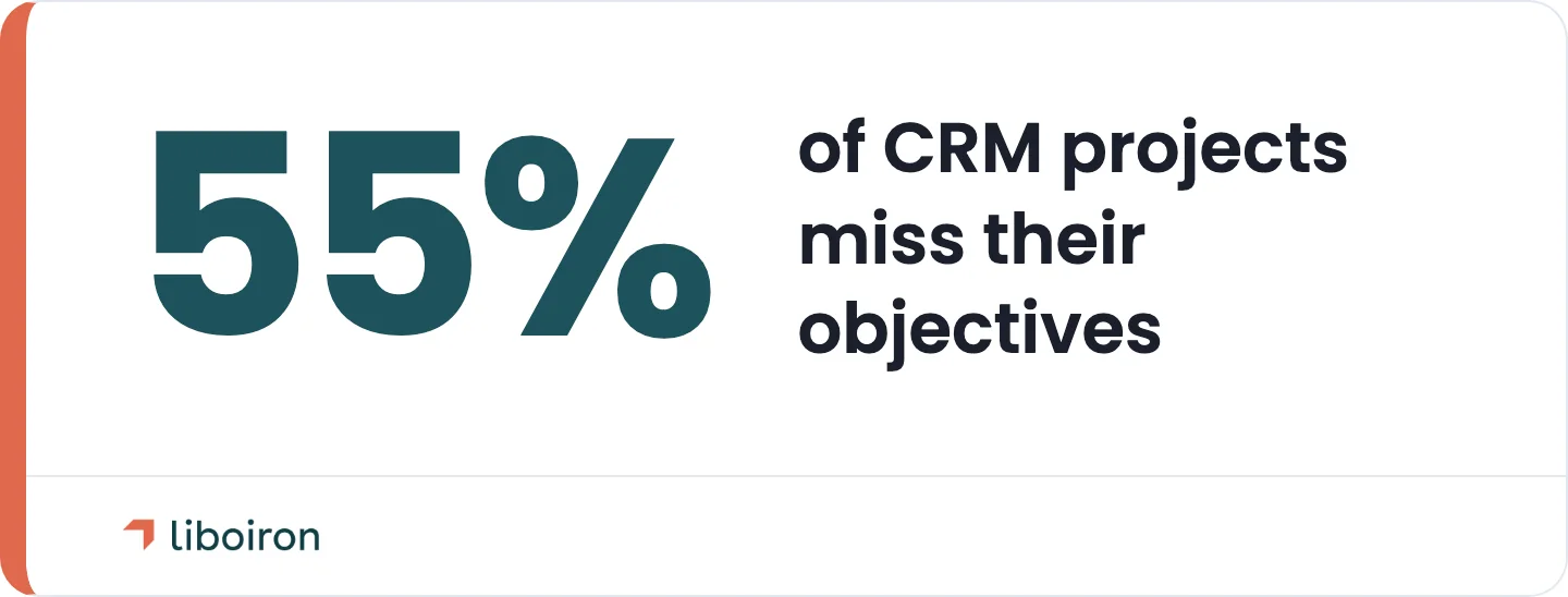 Roughly 55% of CRM projects miss their planned objectives. 