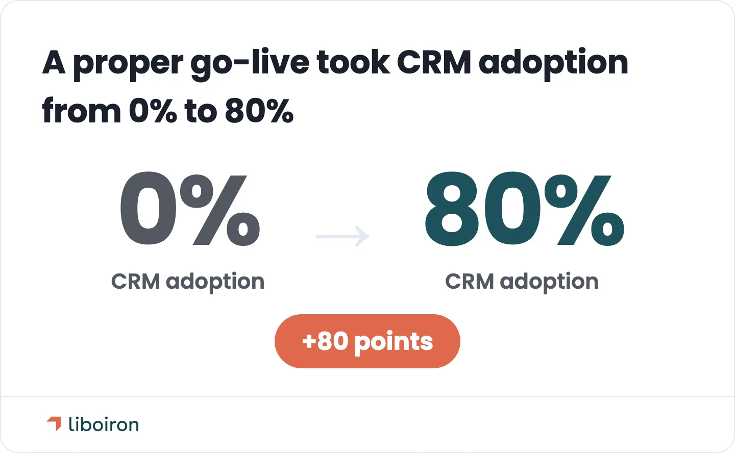 Packaging manufacturer CRM adoption before and after a proper rollout. 