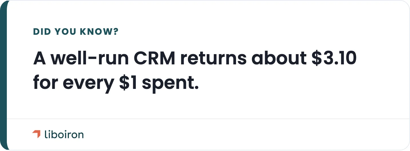 The current CRM ROI benchmark to plan around. Source: Nucleus Research.