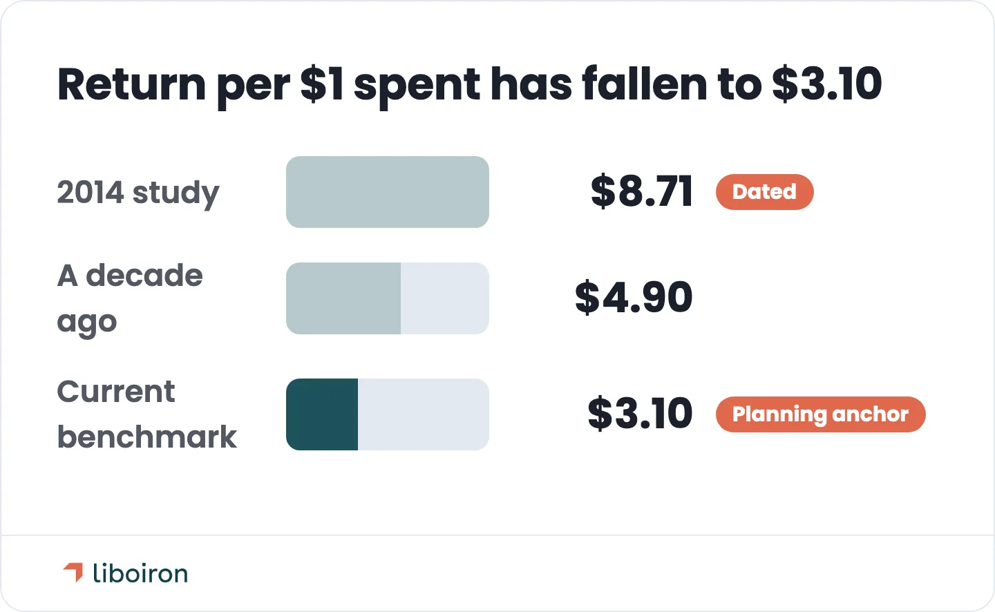 The realistic CRM ROI benchmark is about $3.10 per $1 spent today, down from $4.90 a decade ago and well below the dated $8.71 figure.