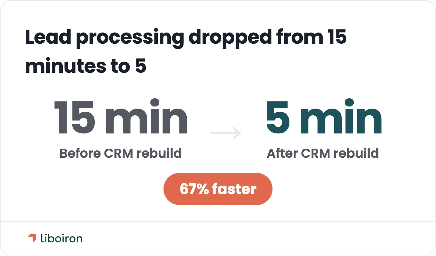 After Liboiron rebuilt lead handling for Multilogements ChezTOIT, lead processing fell from 15 minutes to 5 — 67% faster — recovering over 5 hours a week.