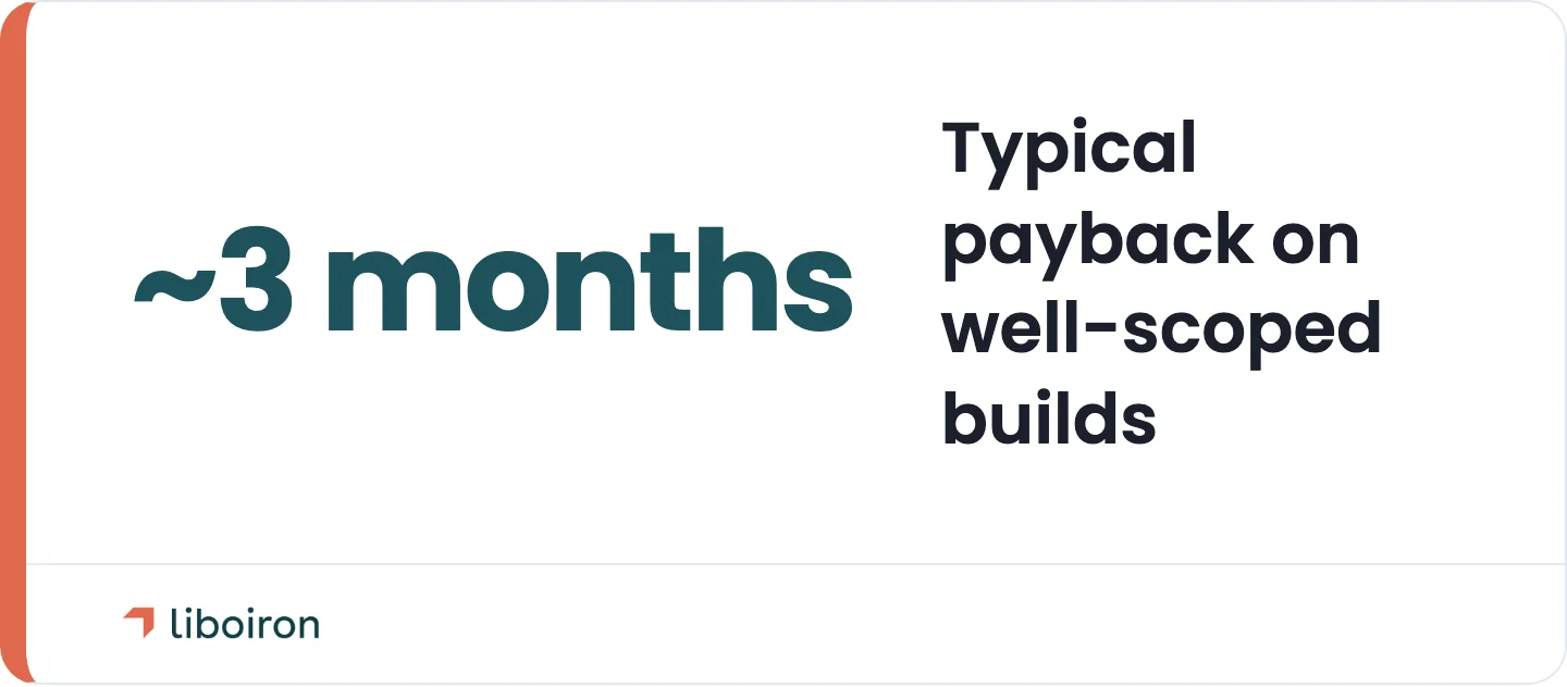 On well-scoped Liboiron builds, ROI typically lands within about three months.