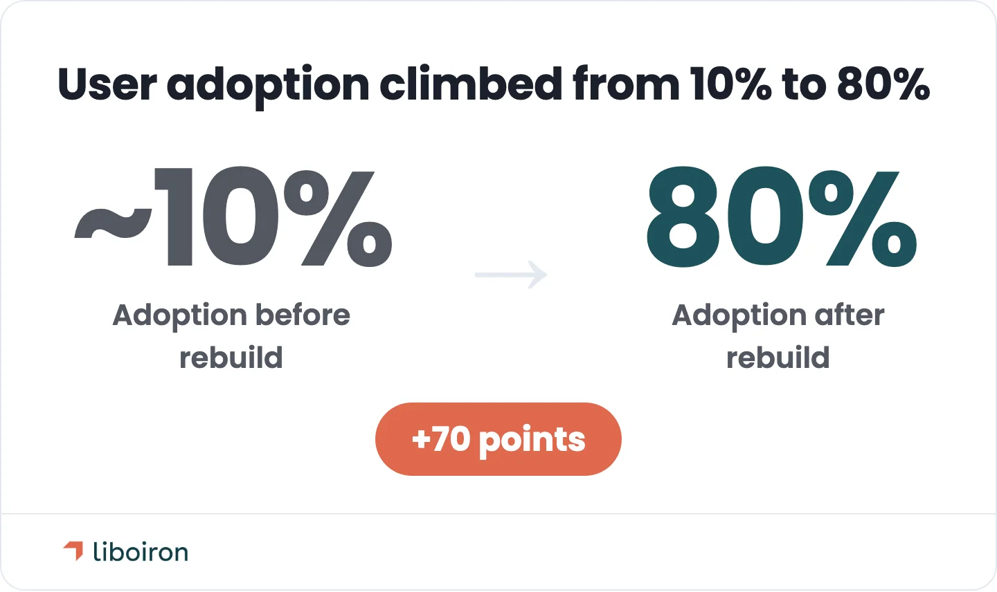 For Lovepac, Liboiron's rebuild lifted CRM adoption from about 10% to 80% — the same software, a different implementation.