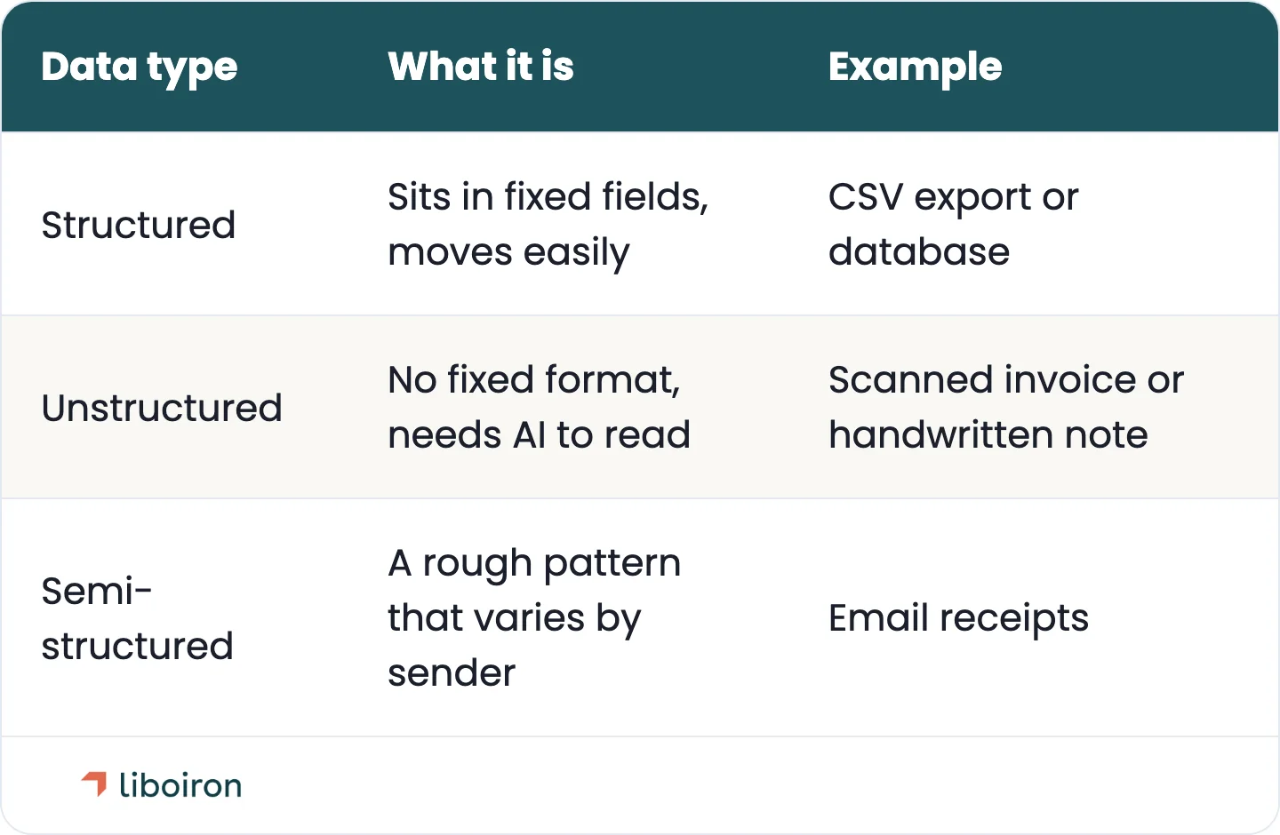 The shape of your data drives the method you need.