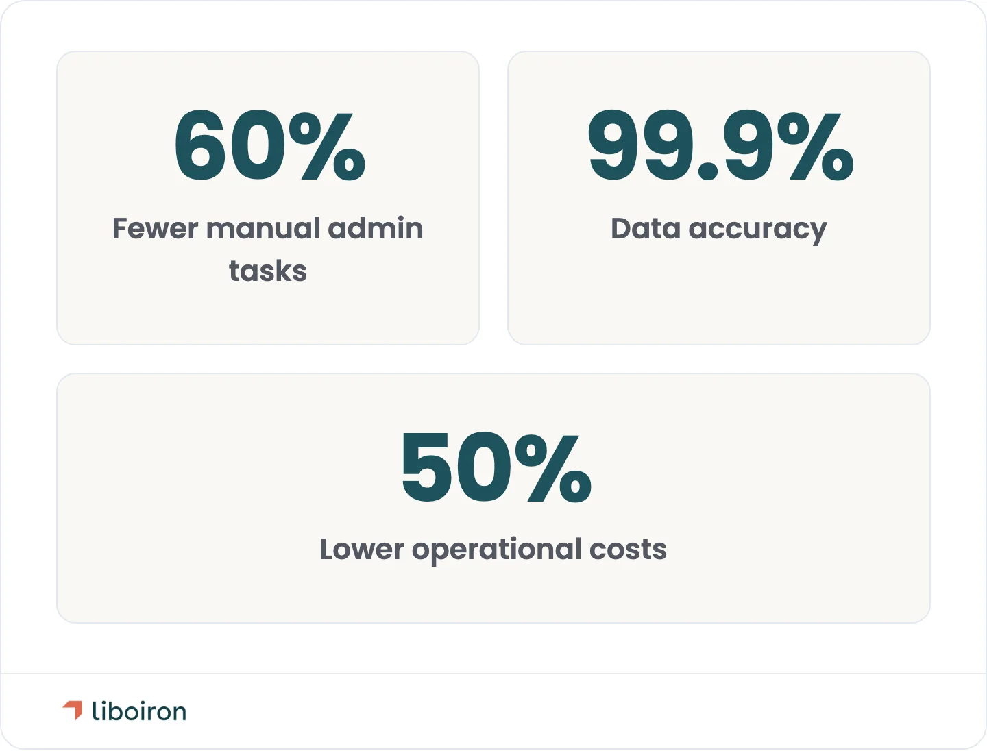 Average results across Liboiron client workflows.