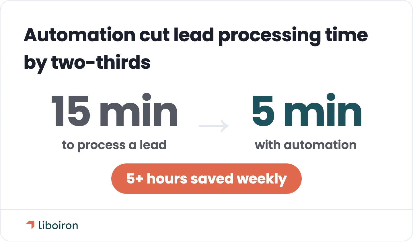 Lead processing time before and after automation at a Quebec property management client.