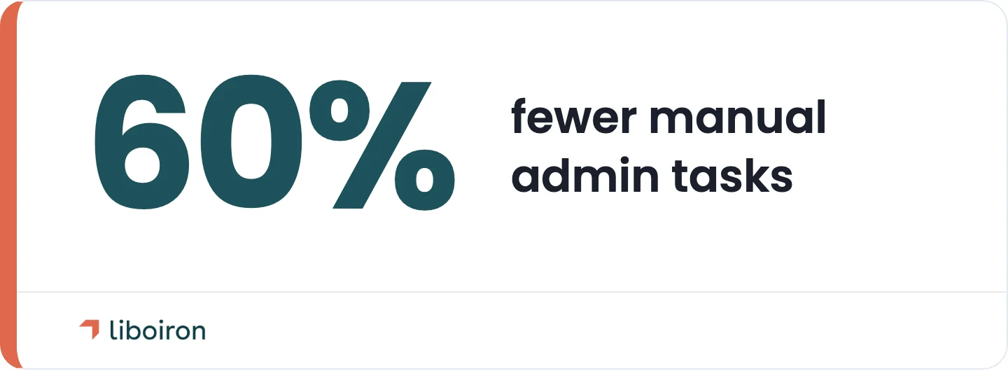 Manual admin work dropped across Liboiron client builds after automating data capture.