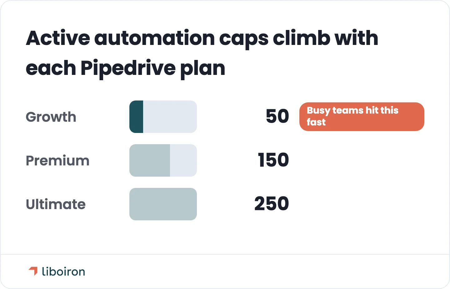 Active automation caps by Pipedrive plan, as of July 2026.