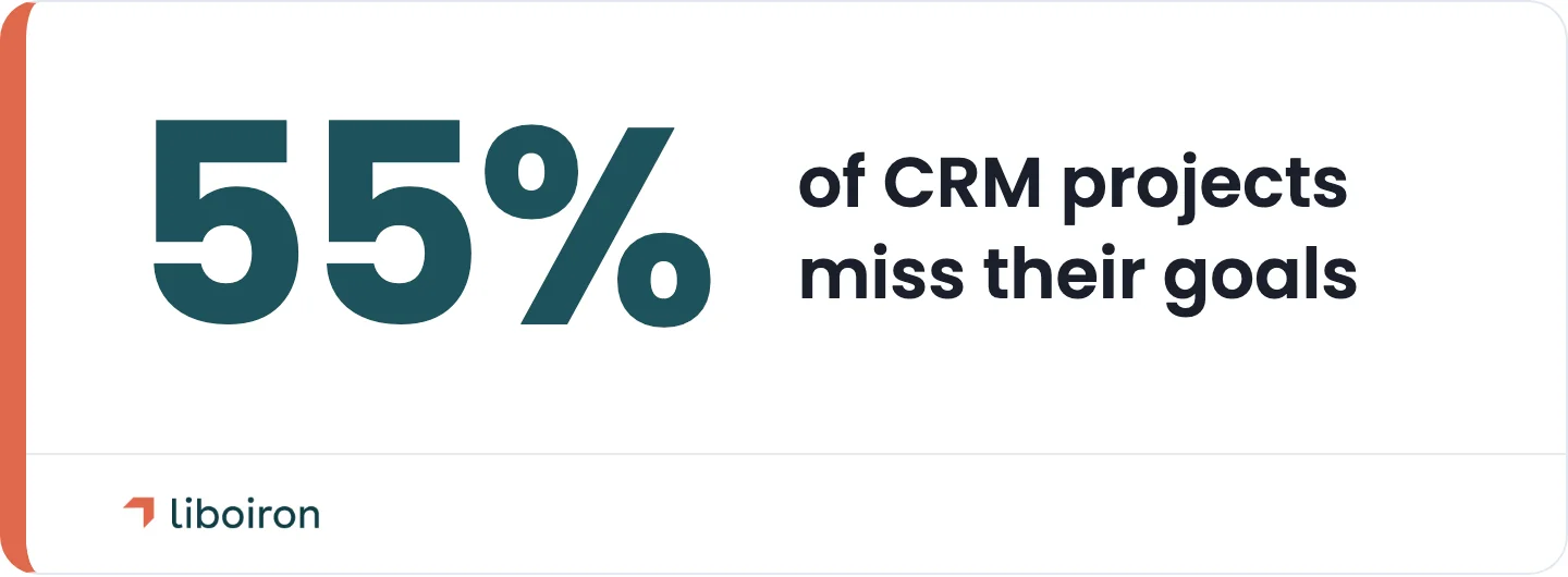 More than half of CRM projects miss their goals, and adoption, not software, is usually why.