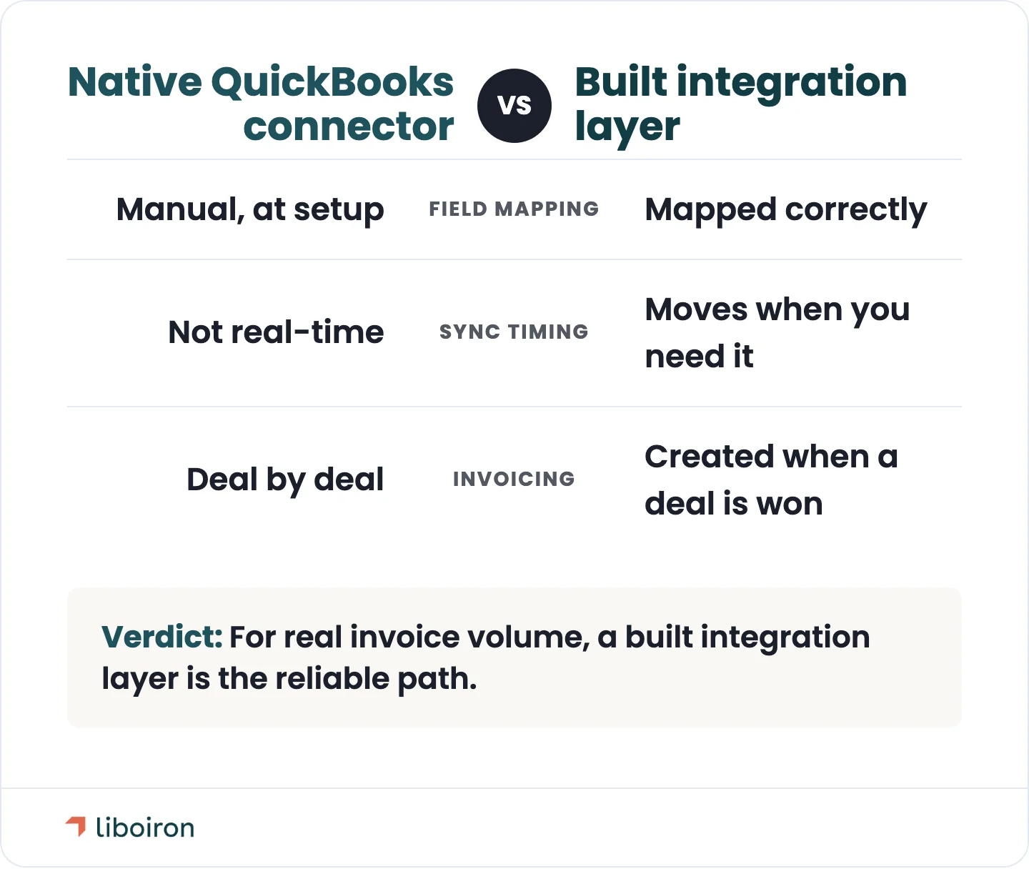 Why a built integration layer beats the native QuickBooks connector for real invoice volume.