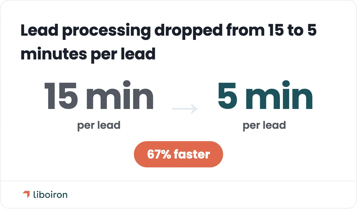 Multilogements ChezTOIT cut lead processing from 15 to 5 minutes after connecting every lead source into Pipedrive.