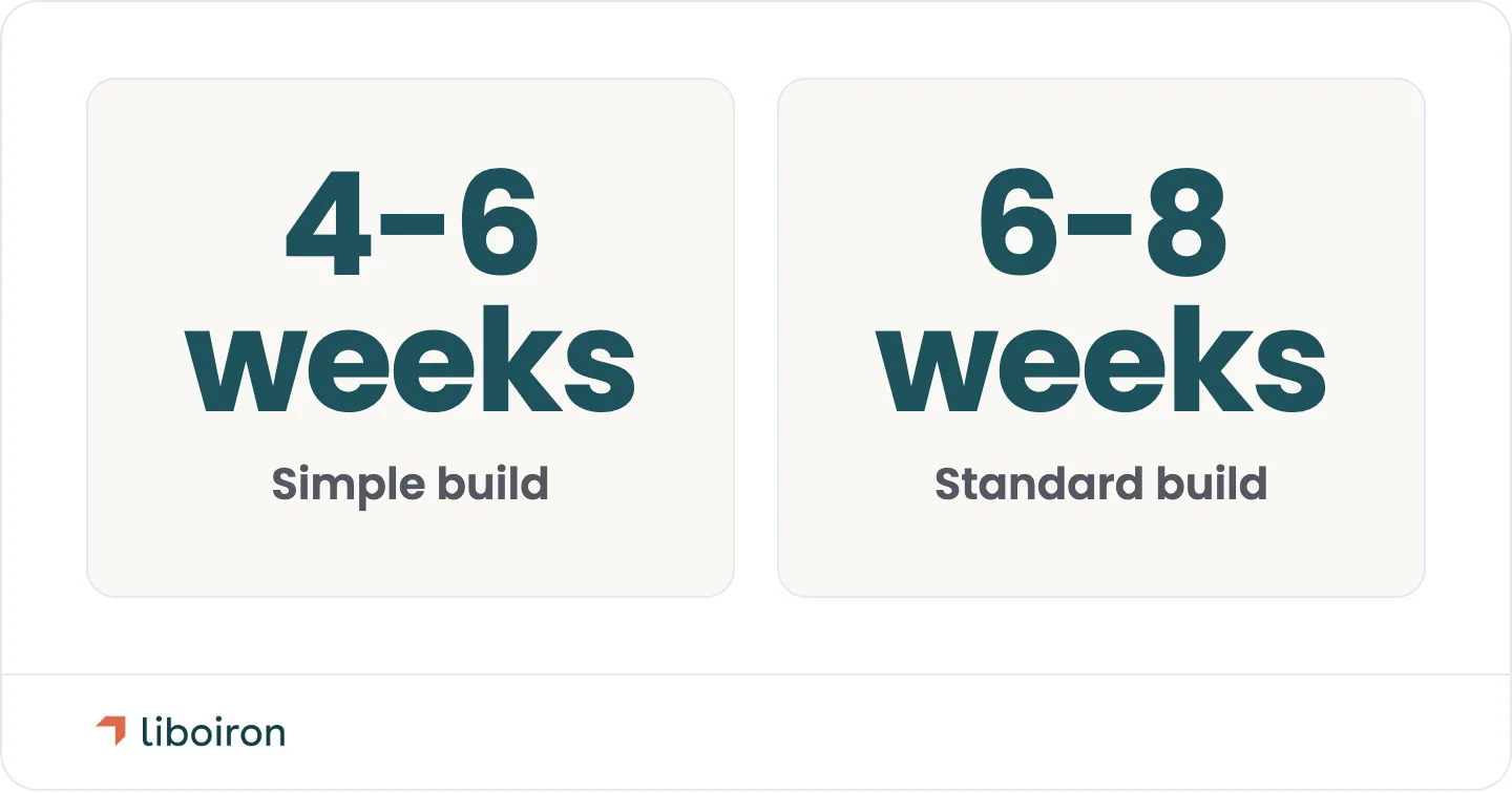 A full Pipedrive build runs 4 to 6 weeks for a simple setup and 6 to 8 weeks for a standard one.