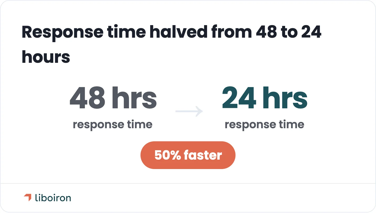 Reseau MaClinique halved response time from 48 to 24 hours with connected, owned integrations.
