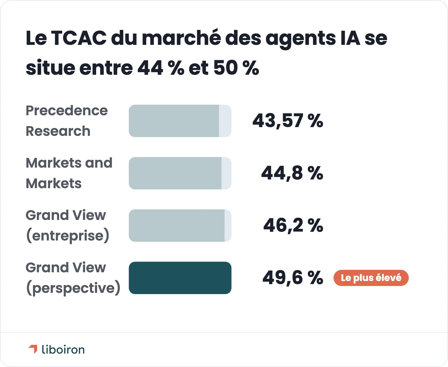 Diagramme à barres du TCAC du marché des agents IA par cabinet de recherche, de 43,57 % à 49,6 %