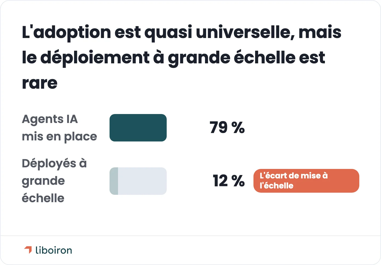 Diagramme à barres comparant 79 % des organisations ayant mis en place des agents IA à 12 % les ayant déployés à grande échelle