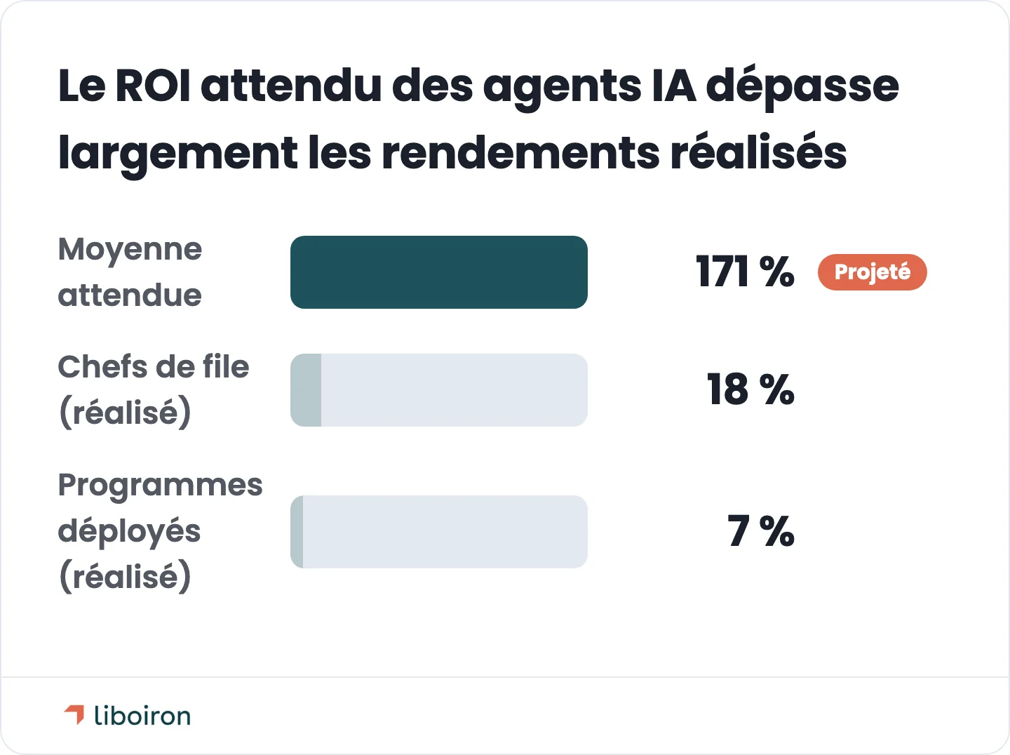Diagramme à barres comparant un ROI attendu de 171 % à des rendements réalisés de 18 % et 7 %