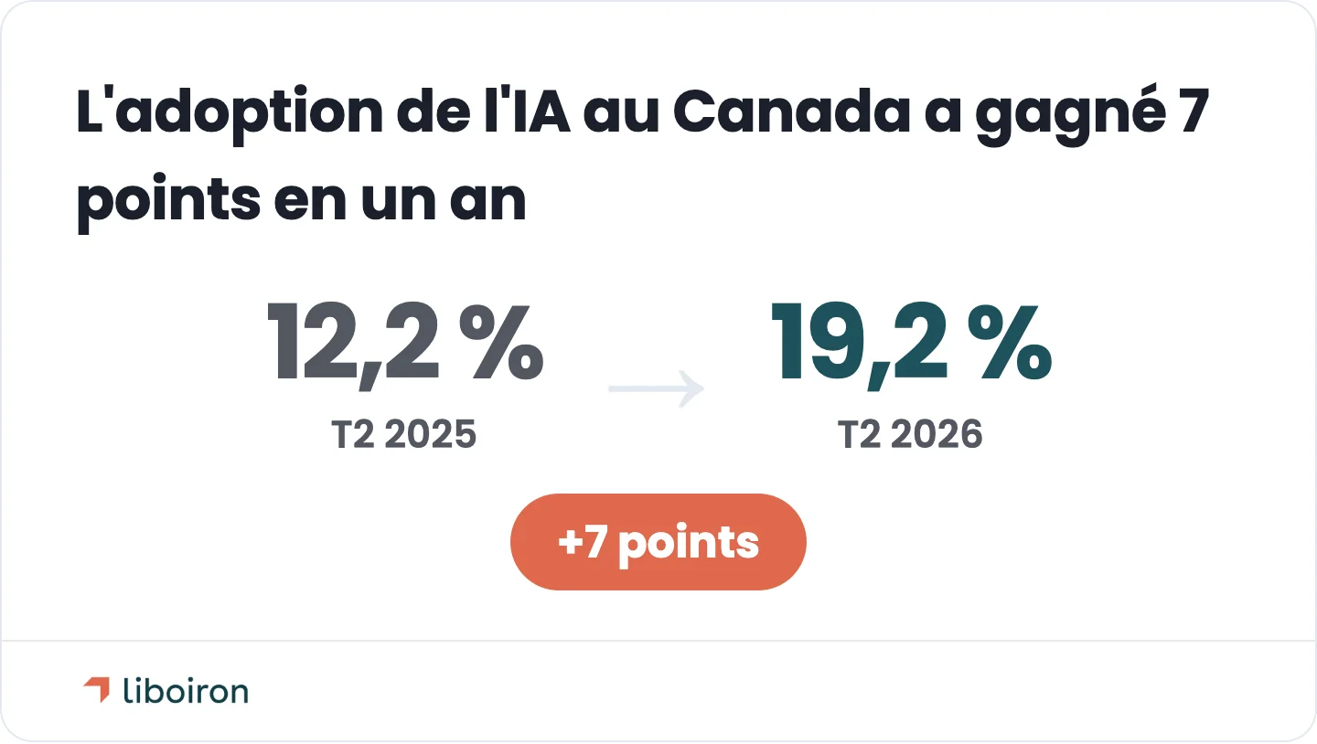 Carte d'évolution : l'utilisation de l'IA par les entreprises canadiennes est passée de 12,2 % à 19,2 % sur un an