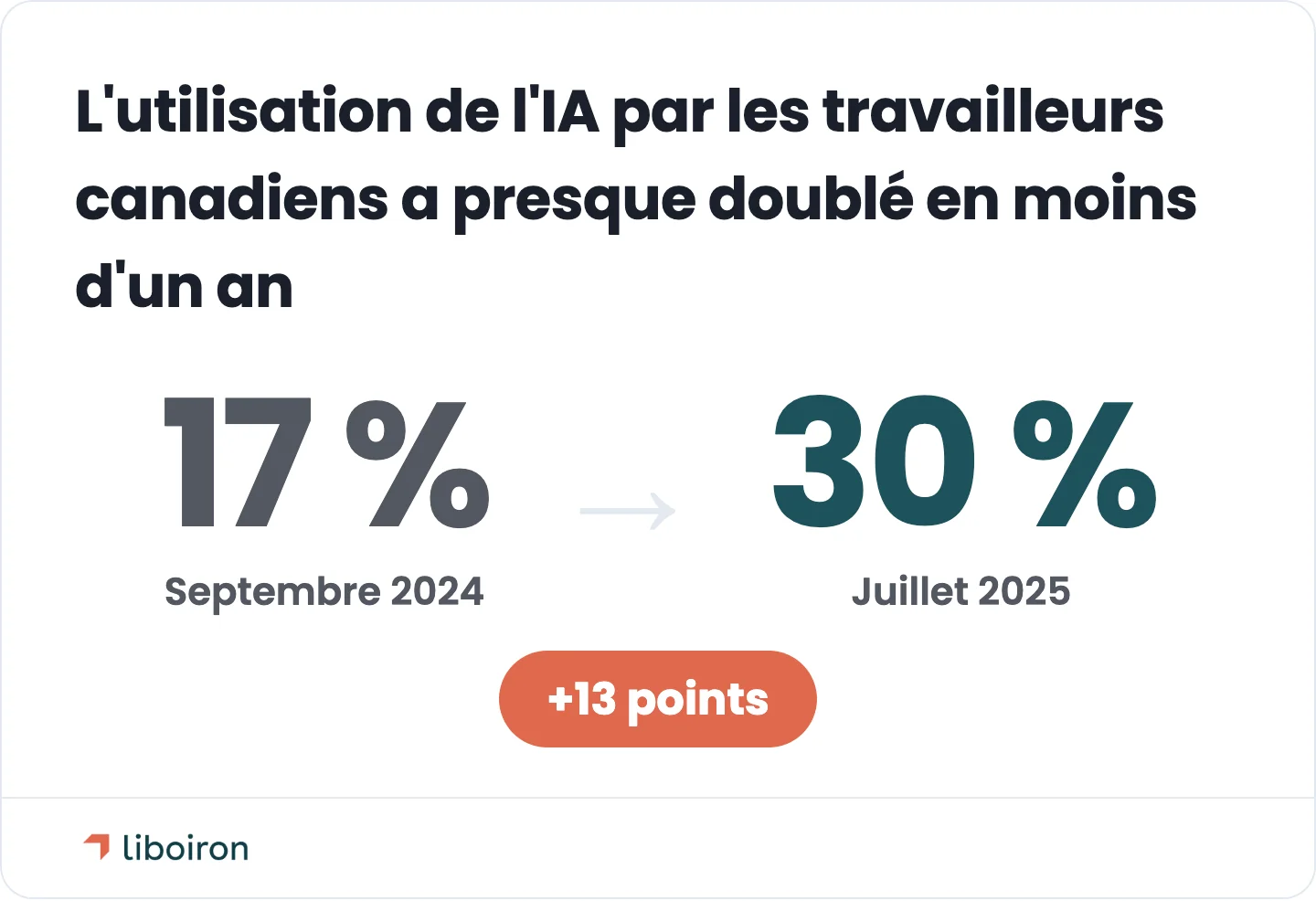 Carte d'évolution : l'utilisation de l'IA générative par les travailleurs canadiens est passée de 17 % en septembre 2024 à 30 % en juillet 2025