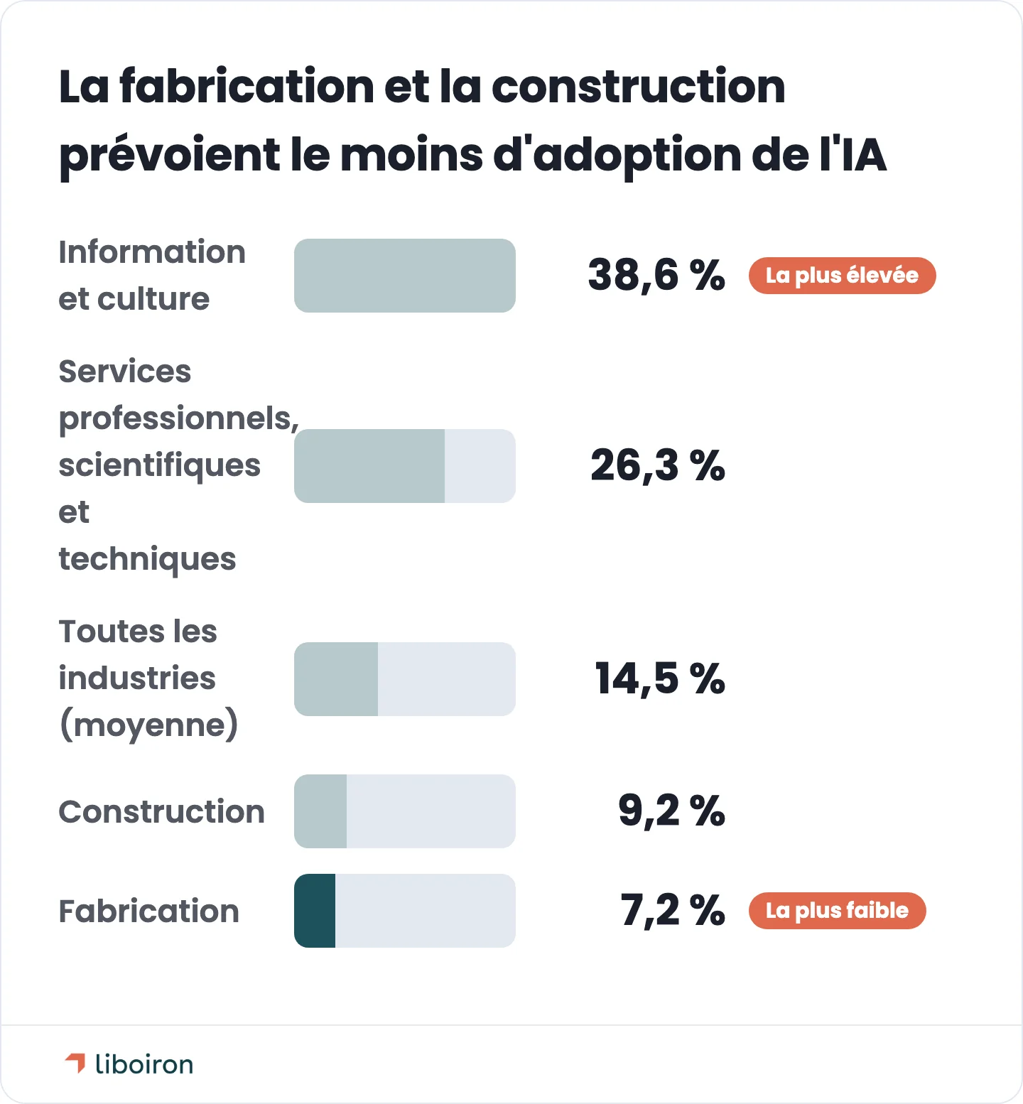 Diagramme à barres : adoption prévue de l'IA par les entreprises canadiennes selon l'industrie, de 38,6 % dans l'information et la culture à 7,2 % dans la fabrication
