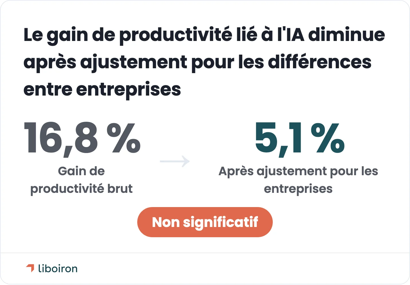 Carte d'évolution : le gain de productivité lié à l'IA passe de 16,8 % brut à 5,1 % une fois les différences entre entreprises prises en compte