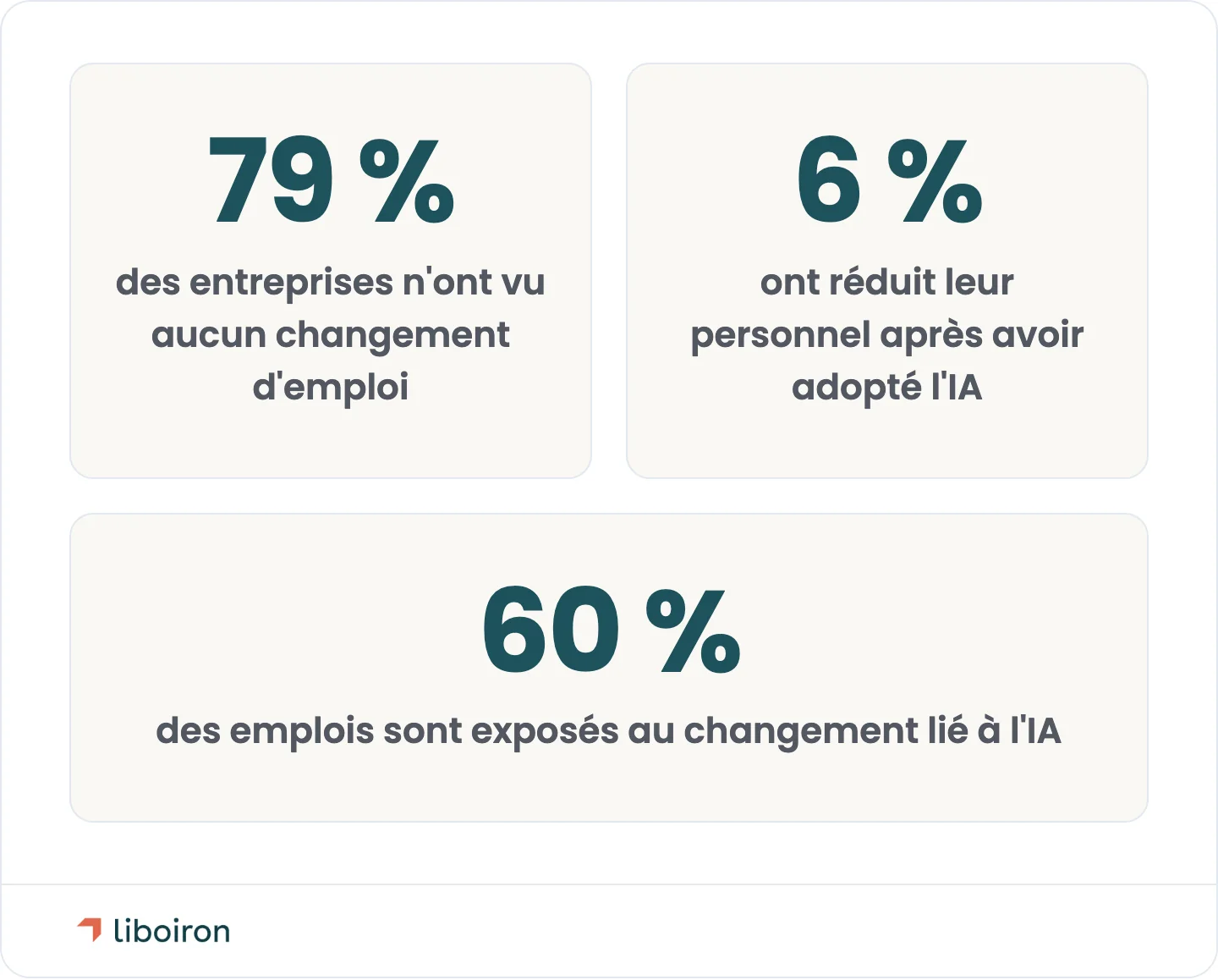 Grille de statistiques : 79 % des entreprises canadiennes n'ont vu aucun changement d'emploi, environ 6 % ont réduit leur personnel et 60 % des emplois sont exposés au changement lié à l'IA
