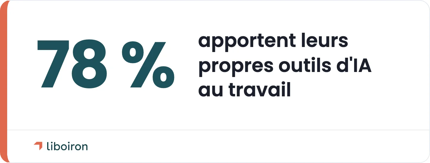 Statistique en vedette : 78 % des utilisateurs de l'IA apportent leurs propres outils d'IA au travail