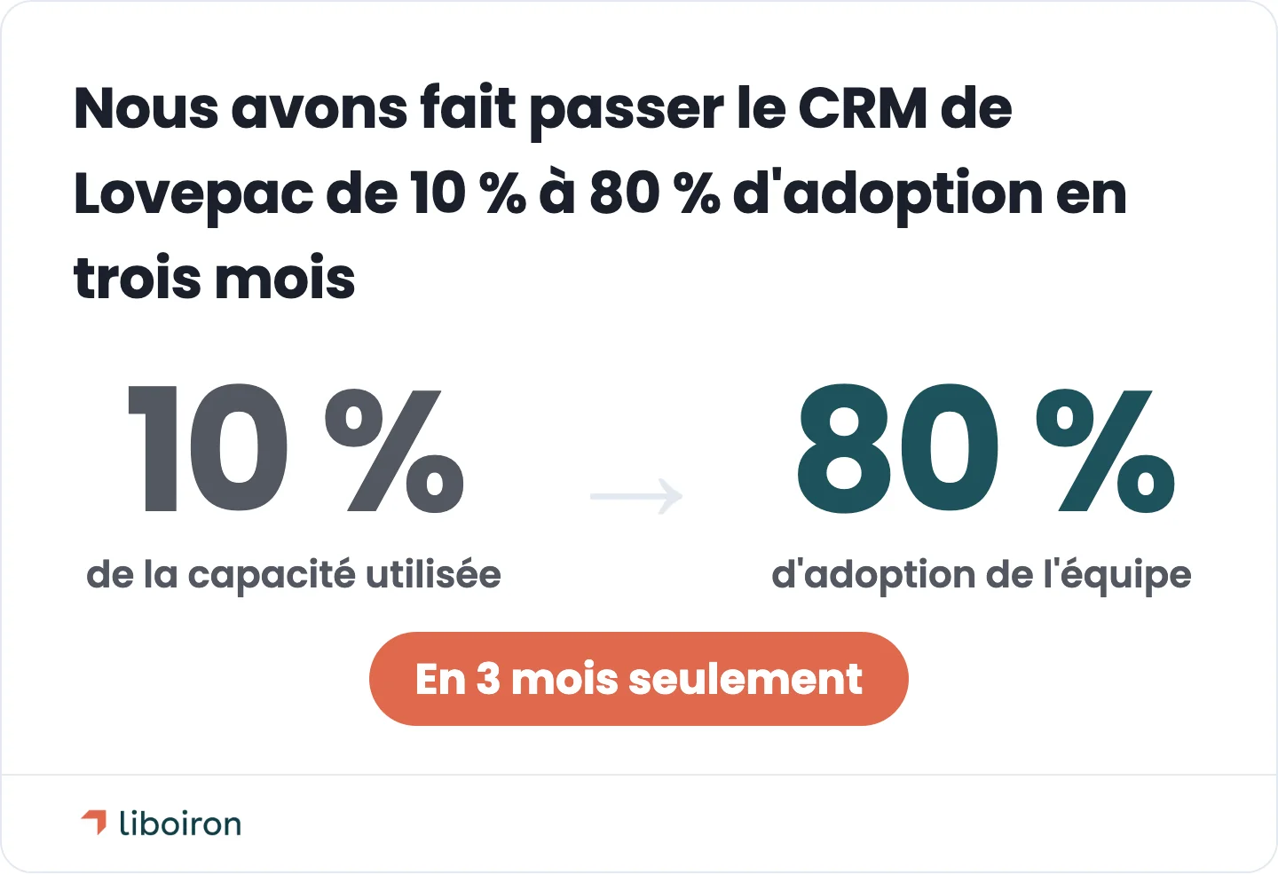 Carte d'évolution : adoption du CRM de 10 % à 80 % en trois mois