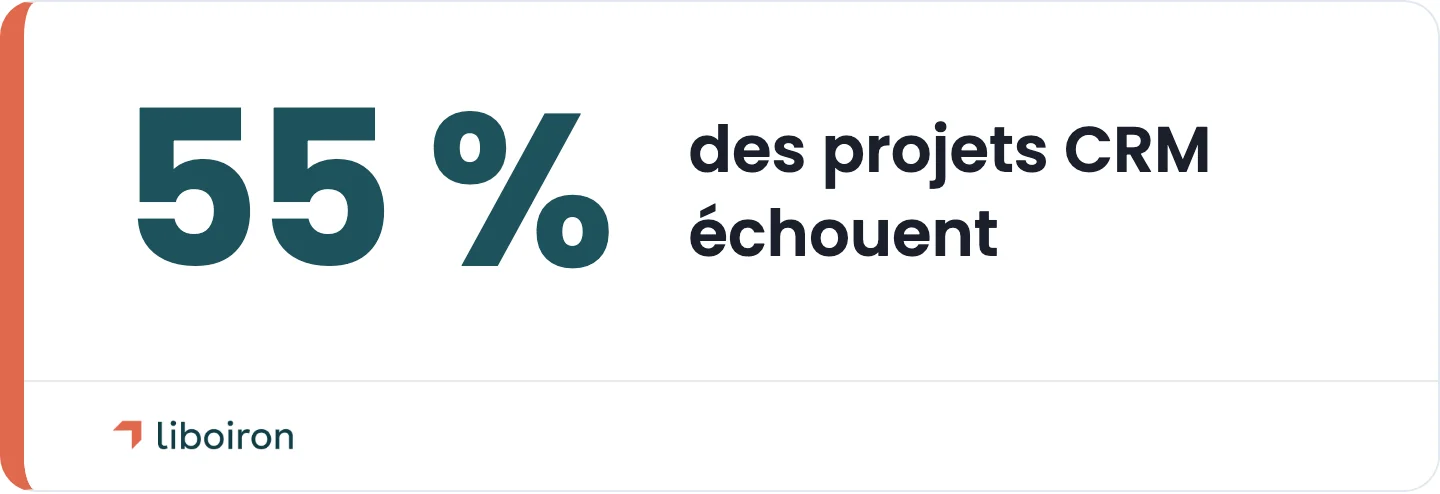 Statistique : 55 % des projets CRM échouent, surtout par manque d'adoption