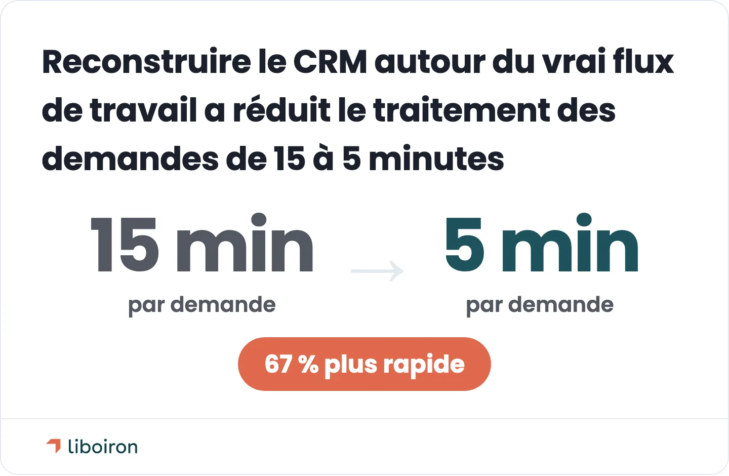 Carte d'évolution : traitement des demandes réduit de 15 minutes à 5 minutes par demande