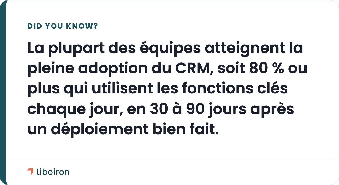 Le saviez-vous : la plupart des équipes atteignent la pleine adoption du CRM en 30 à 90 jours