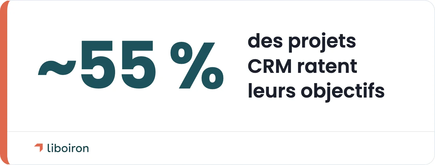 Statistique : environ 55 % des projets CRM ratent leurs objectifs planifiés