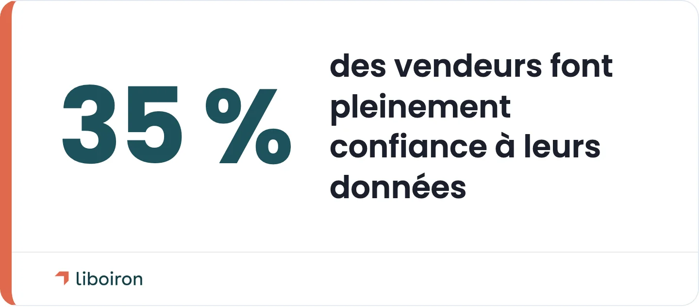 Statistique : seulement 35 % des professionnels de la vente font confiance à l'exactitude de leurs données CRM